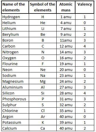 Atomic mass and molecular mass: chemistry class 11, NCERT Atomic mass and molecular mass 11th Chemistry Notes, Atomic Mass Unit, Chemistry Class 11, Biochemistry Notes, Molecular Mass, Element Chemistry, Chemistry Periodic Table, Chemistry Study Guide, 11th Chemistry