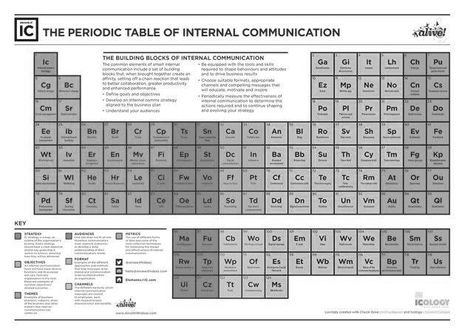 Internal Communications Ideas, Employee Communication, Internal Comms, Infographic Inspiration, Corporate Strategy, Business Infographics, Career Inspiration, Corporate Communication, The Periodic Table