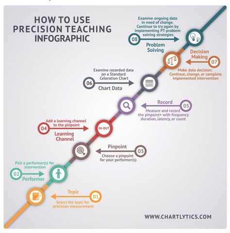 How To Use Precision Teaching Infographic Precision Teaching, Aba Strategies, Aba Materials, Bcaba Exam, Aba Ideas, Aba Training, Aba Resources, Bcba Exam, Aba Therapy Activities