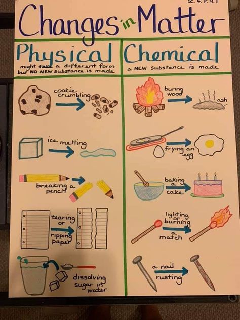 Physical and chemical changes in matter anchor chart Chemistry Teacher Classroom, Chemical Physical Changes Activities, Chemical And Physical Properties, Friction Science Anchor Chart, Chemical Change Examples, Anchor Charts For Atoms, Openscied Classroom, Solid Liquid Gas Anchor Chart, Life Science Anchor Charts