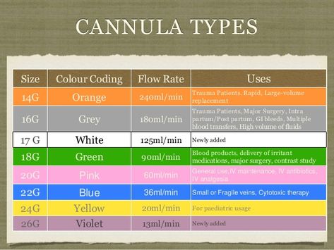 Iv Dosage Calculations, Iv Calculations Nursing, Cannula Sizes, Iv Cannula Size And Color, Iv Cannula, Intradermal Injection Nursing, Nursing Iv, Med School Study, Iv Fluids