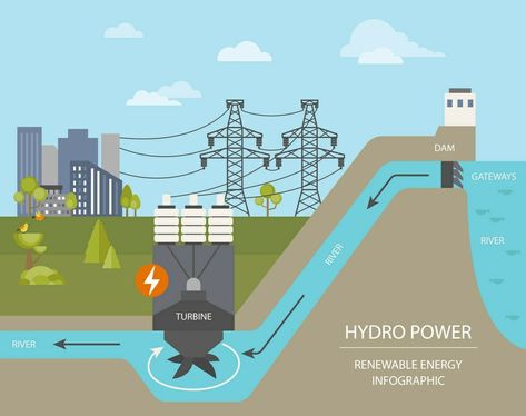 Life Without Electricity, Hydroelectric Energy, Hydro Energy, Hydro Power, Hydroelectric Power Plant, Hydroelectric Dam, Mechanical Energy, Hydroelectric Power, Environmental Problem