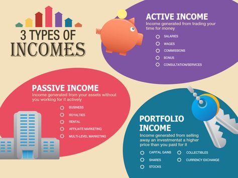 3 Types of Incomes Infographic Types Of Income, Passive Income Sources, Businesses Ideas, Sources Of Income, Money Rules, Finance Accounting, Income Sources, Money Earning, Attracting Abundance