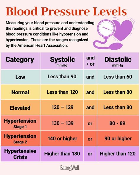 Low blood pressure may be hard to identify. Learn the unexpected signs medical and nutrition experts share that may indicate you have low blood pressure. Low Blood Pressure Symptoms, High Blood Pressure Diet, Good Blood Pressure, Blood Pressure Symptoms, Blood Pressure Food, Feeling Dizzy, Healthy Remedies, Blood Pressure Chart, Blood Pressure Diet