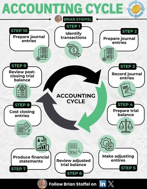 Brian Stoffel on LinkedIn: The Accounting Process, Visualized:  Step 1: Identify… Learn Accounting, Law School Prep, Accounting Cycle, Accounting Career, Accounting Education, Financial Literacy Lessons, Accounting Process, Trial Balance, Business Strategy Management