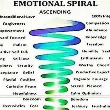 Past Life Regression Hypnotherapist on Instagram: "The Hawkins Scale of Enlightenment offers a framework for understanding levels of consciousness, ranging from lower states such as shame and guilt to higher states like love and joy. Emotions play a crucial role in raising our vibration, as they directly impact our level of consciousness. By cultivating positive emotions like gratitude, compassion, and forgiveness, we can elevate our consciousness and increase our vibrational frequency, ultimately leading to greater spiritual growth and fulfillment.  Follow IG: 👉 @journeys_into_past_lives  for daily spiritual posts🌠  #transcendentalmeditation #oraclereader #soulcalling #abundancenow #distancehealing #shamanicjourney #meditationiskey #energyreading #love #soulmission" 5d Consciousness, Shame And Guilt, Level Of Consciousness, Shamanic Journey, Higher State Of Consciousness, Transcendental Meditation, Past Life Regression, Vibrational Frequency, African Spirituality