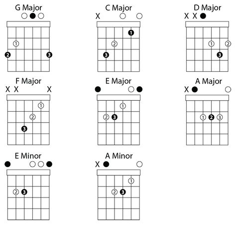 G Major, C Major, D Major, F Major, E Major, A Major, E Minor, and A Minor Open Chords A Major Chord, Gutair Chords, Major Chords Guitar, Basic Guitar Chords, Free Guitar Lessons, Guitar Cord, Uke Songs, Guitar Chords And Lyrics, Learning Guitar