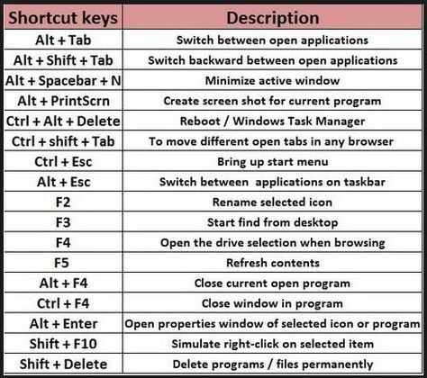 Learn window shortcut key...!! #Computer Keyboard Shortcuts Symbols, Microsoft Word Lessons, Keyboard Shortcut Keys, Computer Keyboard Shortcuts, Keyboard Hacks, Scientific Calculators, Computer Shortcut Keys, Computer Problems, Shortcut Keys