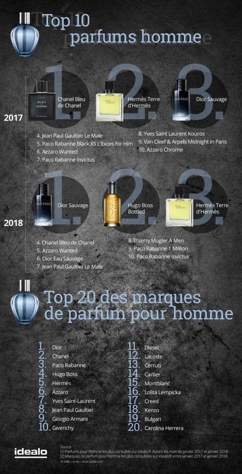 Top ventes parfums pour homme Chrome Azzaro, Chanel Bleu, Azzaro Wanted, Coconut Perfume, Jasmine Perfume, Best Mens Cologne, Perfume Genius, Best Perfume For Men, Der Gentleman