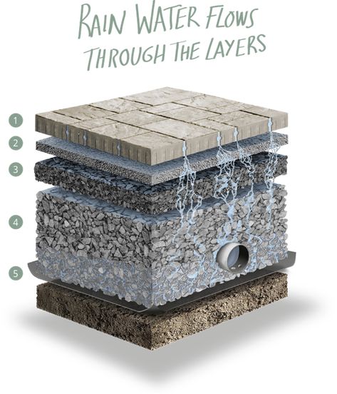 Permeable Pavement | Techo-Bloc Landscape Pavement, Pavement Ideas, Permeable Pavers Driveways, Porous Concrete, Permeable Pavement, Porous Pavement, Photoshoot Car, Pervious Concrete, Rain Photoshoot