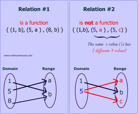 General Mathematics, Math Functions, Domain And Range, Algebra Math, Functions Math, Easy Math Activities, Basic Algebra, Easy Math, Envision Math