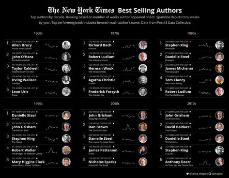 Tanya Shapiro on X: "Creating tables with ggplot part 2: can I add sparklines? Used a #TidyTuesday dataset about NYT Best Selling authors to put this challenge to the test. Cleaning up the code, stay tuned for a link 😊 https://t.co/xlEKJ0rnWX" / X Time Travel Machine, Html Tutorial, Interactive Table, Information Visualization, Data Visualization Design, Danielle Steel, Graphic Design Infographic, Fire Starters, Read Image