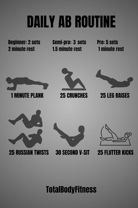 Ab routine 
Plank
Crunches
V-sit
Flutter kicks
Leg raises 
Russian twists 
Aesthetic Workouts To Look More Masculine, Look More Masculine, Targeted Exercises, Ab Routine, Flutter Kicks, Fitness Board, Gym Tips, Quick Workout Routine, Workout Stuff