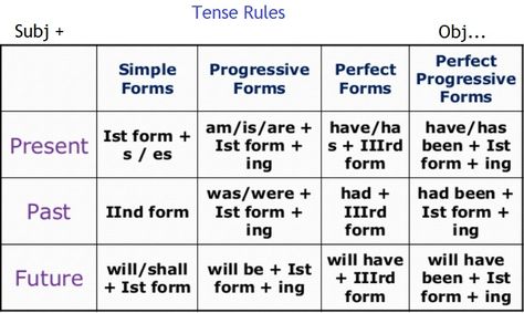 Tense Rules Chart, Chart Of Tenses, Tense Formula, Tense Chart, English Tenses Chart, Tenses Rules, Tenses Chart, Grammar Tenses, Formula Chart