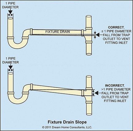 Toilet Drain Plumbing, Shower Drain Plumbing, Toilet Plumbing, Plumbing Vent, Plumbing Diagram, House Plumbing, Toilet Drain, Residential Plumbing, Drain Pipes