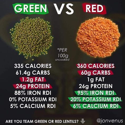 Renal Friendly Recipes, Lentils Nutrition, Lentils Benefits, Lentil Nutrition Facts, Natural Health Supplements, Red Lentils, Keto Vegan, Vegan Nutrition, Green Lentils