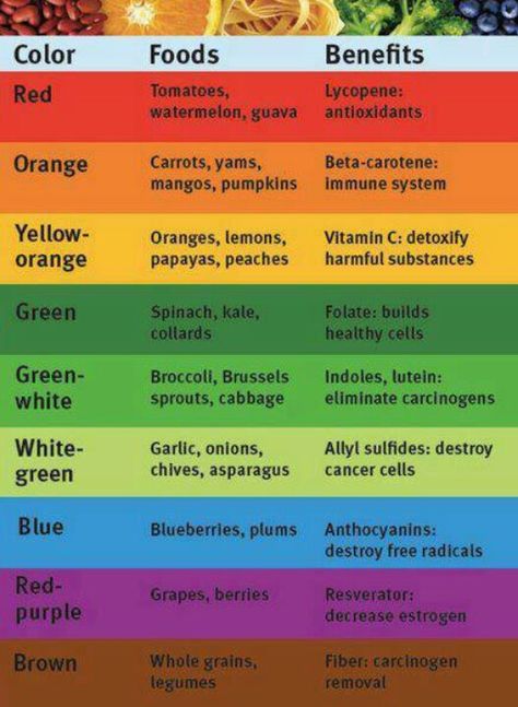 Color coded food choices. Wahls Diet, Autogenic Training, Rainbow Food, Food Charts, Eat The Rainbow, Diet Vegetarian, Healing Food, Health Eating, Food Facts