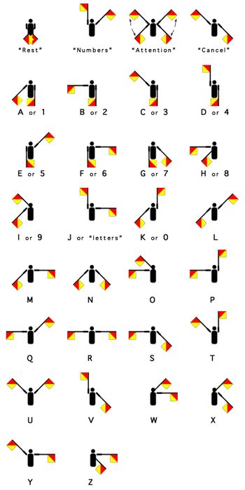 Semaphore alphabet Pycharm Code, Code Writing, Military Slang, Ciphers And Codes, Code Alphabet, Military Alphabet, Morse Code Words, Code Morse, Flag Code