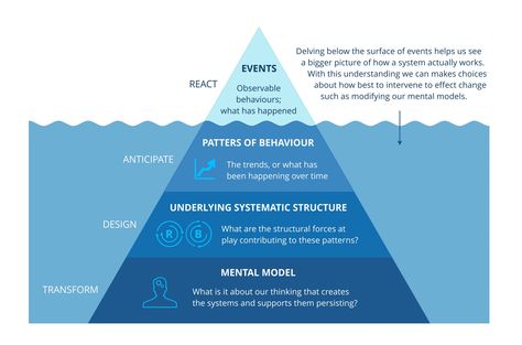 Tim Paul’s illustration of Iceberg of Systems Thinking Iceberg Theory, System Map, Environmental Scientist, Systems Thinking, Map Outline, Below The Surface, Change Management, User Experience Design, Cognitive Behavioral Therapy