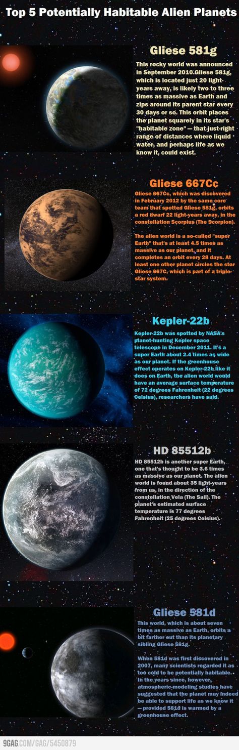 Top 5 Potentially Habitable Alien Planets Kepler 22b, Planets In The Solar System, Alien Planets, Space Facts, Alien Planet, E Mc2, The Planets, The Solar System, Space Science