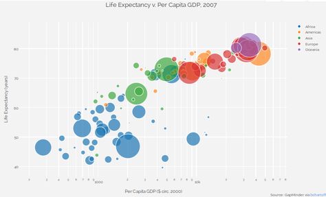 Finished bubble chart Bubble Chart, Bubble Diagram, Map Diagram, Circle Map, Charts And Graphs, Dashboard Design, Web Layout Design, Chart Design, Information Design