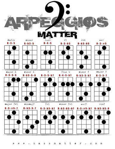 Bass Arpeggios, Bass Tablature, Bass Guitar Scales, Bass Guitar Notes, Bass Playing, Learn Bass Guitar, Bass Guitar Chords, Chords Guitar, Music Theory Guitar