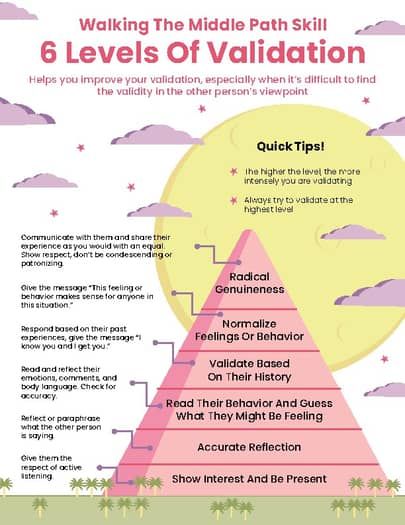 DBT 6 Levels Of Validation Handout - Interpersonal Effectiveness Skills PDF Interpersonal Effectiveness Skills, Tip Skills Dbt, Dbt Interpersonal Effectiveness Activities, Dbt Skills Poster, Dbt Skills Flowchart, 6 Levels Of Validation Dbt, Dbt Activities, Other Perspectives, Interpersonal Effectiveness