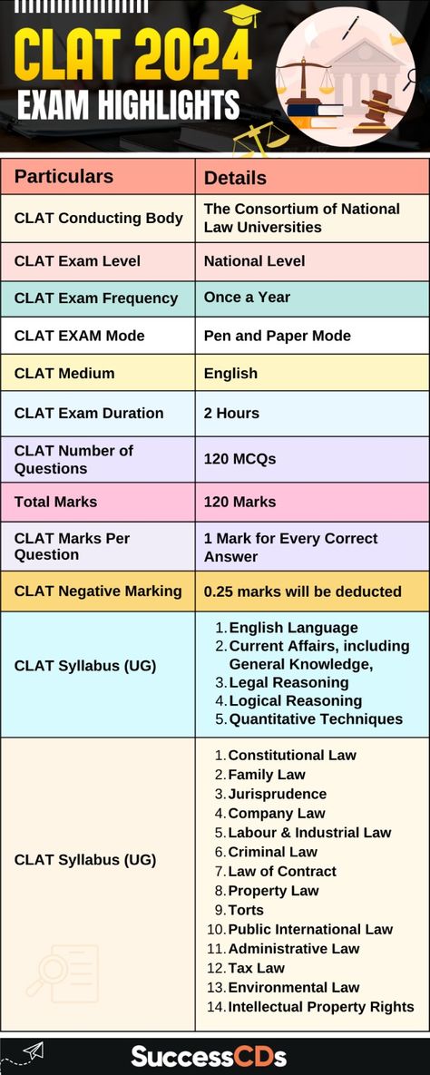 CLAT 2024 Exam Highlights. CLAT 2024 application form. CLAT exam application form Steps to follow Clat Preparation Time Table, Clat Exam Tips, Clat Exam Motivation, Clat Aspirants, Clat Exam, Preparation Quotes, Books And Pens Photography, Exam Planner, Law School Prep