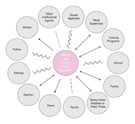 Ecomap Genogram Template, Supervisor Training, Coping Skills Activities, Social Relationships, Friends School, Family Counseling, Family Tree Template, Ancestry Genealogy, Types Of Relationships