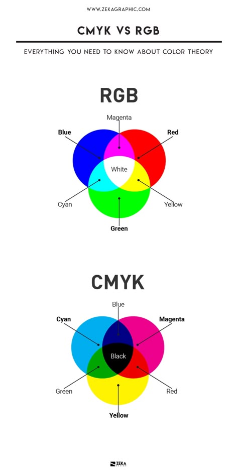 Discover the Difference between CMYK and RGB, click on the link and see this graphic design blog post about everything about color theory, and discover what emotions every color transmit to get inspiration for your design projects, check this blog post if you want to get more Graphic Design Inspiration! Design Business and Advertising Design Blog and Graphic Design Tips by Zeka Design.  #graphicdesign #graphicdesignblog #graphicdesigntips #designtips #learngraphicdesign Digital Color Theory, Primary Colors Graphic Design, Color Theory Graphic Design, Color Theory Aesthetic, Color Contrast Design, Coloring Theory, Cmyk Graphic Design, Graphic Design Project Ideas, Color Theory Art Lessons