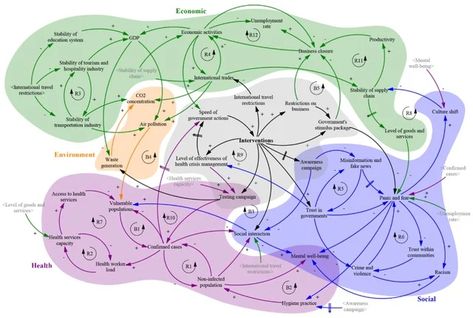 Thresholds, cascades, and wicked problems - Greenpeace International Casual Loop Diagram, Causal Loop Diagram, Wicked Problem, Strategic Design, Conference Ideas, System Map, Systems Thinking, Data Design, Community Involvement