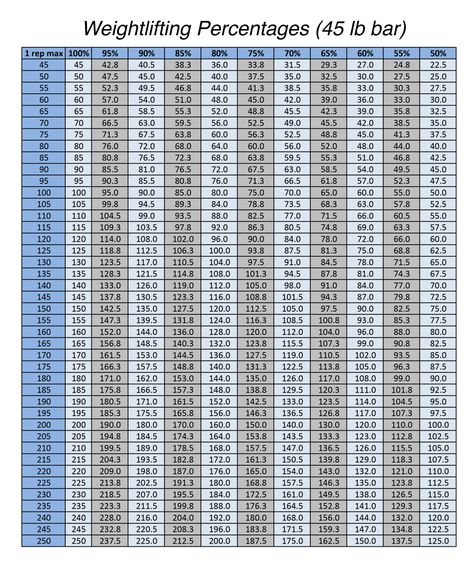 Weight Lifting Percentage Chart Weight Lifting Chart, Weight Lifting Schedule, Workout Charts, Split Workout Routine, Weightlifting For Beginners, Split Workout, Weight Lifting Program, Goals 2023, Weight Chart