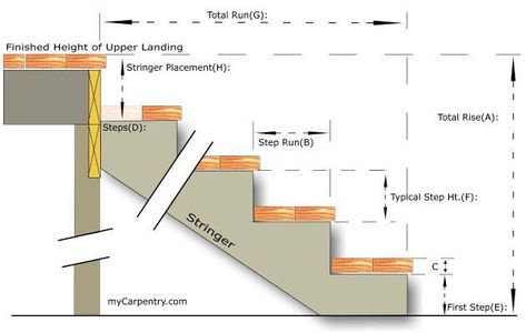 Stair Rise And Run, Stair Stringer Calculator, Mobile Home Steps, Manufactured Home Porch, Stair Layout, Stairs Stringer, Building Stairs, Rise And Run, Mobile Home Living