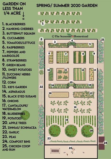 Garden Map, Garden Planning Layout, Backyard Garden Layout, Backyard Plan, Farm Layout, Homestead Gardens, Garden Design Layout, Garden Plan, Garden Design Plans