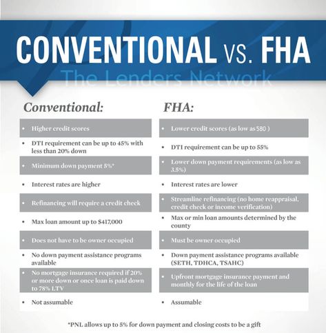 FHA vs Conventional Loan Comparison Chart & Pros & Cons in 2017 Mortgage Content, Loan Processor, Home Renovation Loan, Usda Loan, Financial Knowledge, Buying First Home, House Buying, Mortgage Loan Originator, First Time Home Buyer