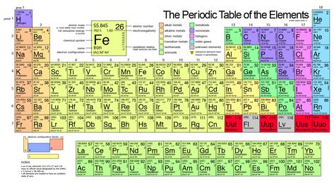 periodic table Alkaline Earth Metals, Ionization Energy, Fe Iron, Alkali Metal, Chemistry Posters, Oxidation State, Chemistry Periodic Table, Noble Gas, Church Icon