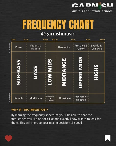 We need a positive adjective for Low Mids, and a negative one for Highs 👇 Mixing Vocals, Artist Management Music, Frequency Chart, Music Production Tips, Learn To Dj, Music Workshop, Music Hacks, Music Basics, Music Engineers