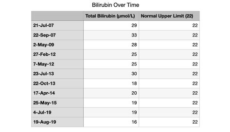 #detox #liverdetox #bilirubin #gilbertsyndrome #liverflush Statistical evidence to support that liver flush works to lower bilirubin levels. Lower Bilirubin Levels, Gilbert's Syndrome, Bilirubin Levels, Gallbladder Flush, Liver Flush, Blood Test Results, Bile Duct, Because He Lives, Liver Support