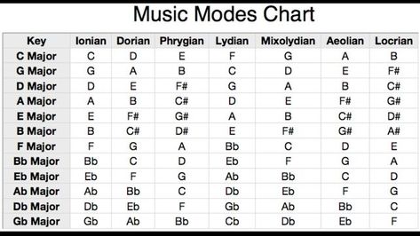 Don't Learn Chords - Learn Scales! Scales Guitar, Guitar Modes, Piano Chords Chart, Major Scale, E Major, Western Music, Music Piano, Piano Chords, Music Charts