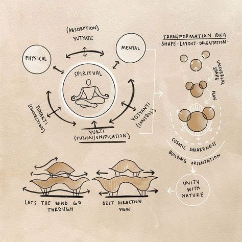 Pablo Luna Studio on Instagram: "The conceptual design phase is the first phase of architectural design, in which we work on the master plan of the project, the conceptual design of the building, the conceptual form of the building, the floor plans and the materiality. This is the most exciting phase, where you will get a first impression of the form, inspiration and spatial organization of the building." Architecture Forms Concept, Conceptual Drawings Architecture, Spiritual Architecture Concept, Concept Form Development Architecture, Parti Diagrams Concept, Pablo Luna Studio, Evolution Of Forms Architecture Design, Wellness Center Design Architecture, Wellness Center Plan