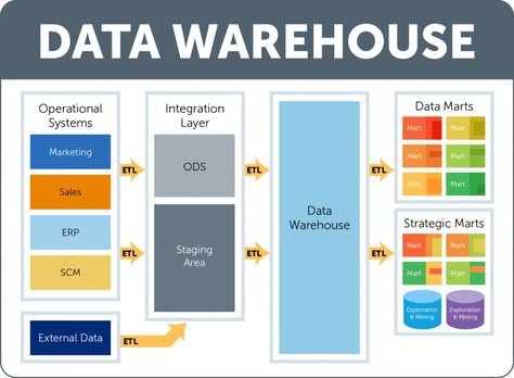 Building a Data Warehouse - Aunalytics Data Warehouse Architecture, Sql Notes, Coding Challenges, Data Strategy, Data Engineer, Data Governance, Data Engineering, Data Science Learning, Data Architecture