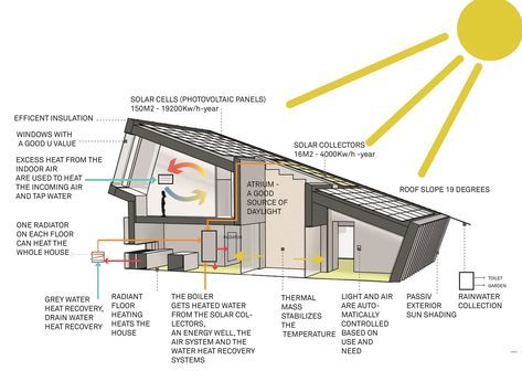 Larvik Norway, Zero Energy House, Passive House Design, Casa Hobbit, Eco House Design, Saint Gobain, Passive Design, Passive House, Green Architecture