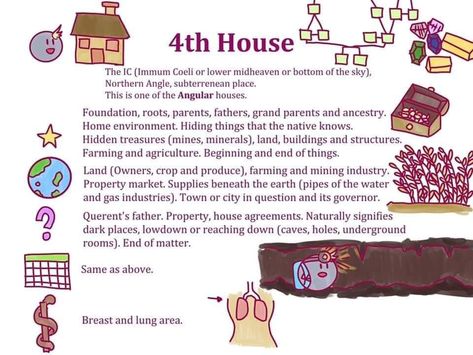 Fourth House explained Houses Astrology, House Astrology, Astrological Houses, Astrology Houses, Astrology Meaning, Chart Astrology, Birth Chart Astrology, 12 Zodiac Signs, Natal Charts