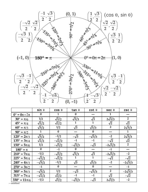 Unit Circle Worksheet with Answers the Unit Circle Lessons Tes Teach Unit Circle Trigonometry, Circle Worksheet, Trigonometry Worksheets, Unit Circle, Pattern Worksheet, Circle Math, Learning Mathematics, Math Tutorials, Circle Table