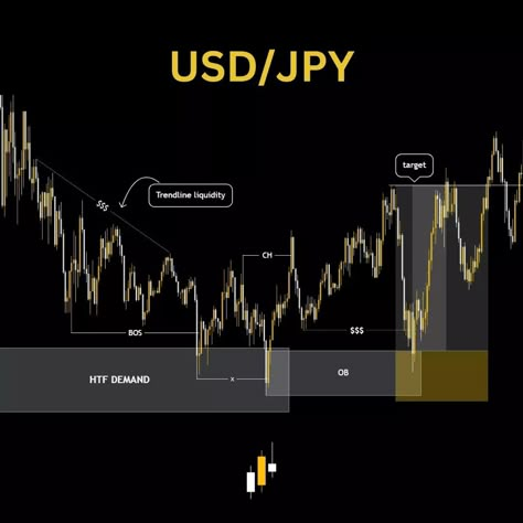 Liquidity and Inducement #smc #trading #ict Trading 101, Smc Trading, Trading Setup, Market Structure, Forex Trading Training, Special Wallpaper, Options Trading Strategies, Candlestick Chart, Options Trading