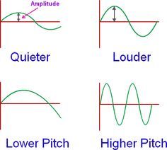 Wave Physics, Physics Waves, Sound Physics, Ultrasound Physics, Sound Experiments, Fourth Grade Science, Physics Lessons, Sound Science, Physics Experiments