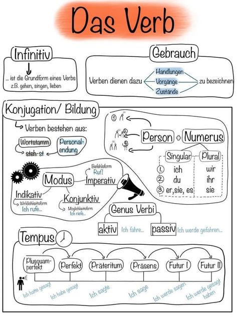 German Phrases Learning, Outdoors Quotes, Deutsch Language, German Resources, Study German, German Study, German Phrases, Learning Languages Tips, German Grammar