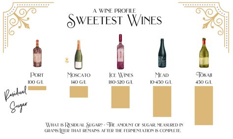 What is the Sweetest Wine? Top 5 Wines & Where to Buy Sweet Wines For Beginners, Mead Wine, Wine Chart, Sugared Grapes, Honey Wine, Pink Moscato, Wine Recommendations, Dry Wine, Fruit Wine