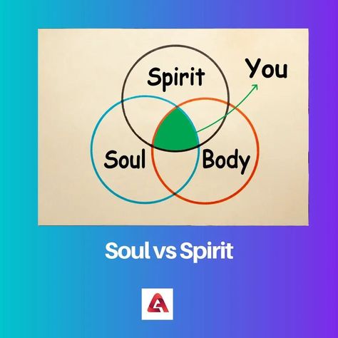 Soul Vs Spirit, Universal Connection, Spiritual People, Soul And Spirit, Connecting With God, German Words, Spirit Soul, Religious Books, Word Cloud