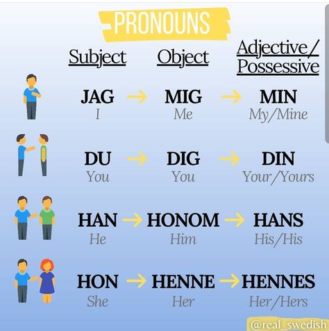 Swedish Pronouns, Swedish Language Learning, Norwegian Learning, Danish Learning, Swedish Pronunciation, Swedish Words, Danish Language Learning, Learn Danish, Learning Swedish